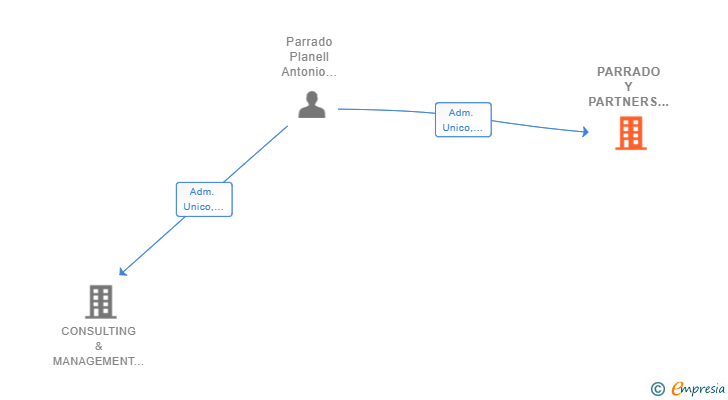 Vinculaciones societarias de PARRADO Y PARTNERS SL