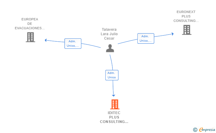 Vinculaciones societarias de IDITEC PLUS CONSULTING SL