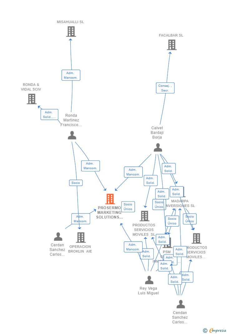 Vinculaciones societarias de PROSERMO MARKETING SOLUTIONS SL