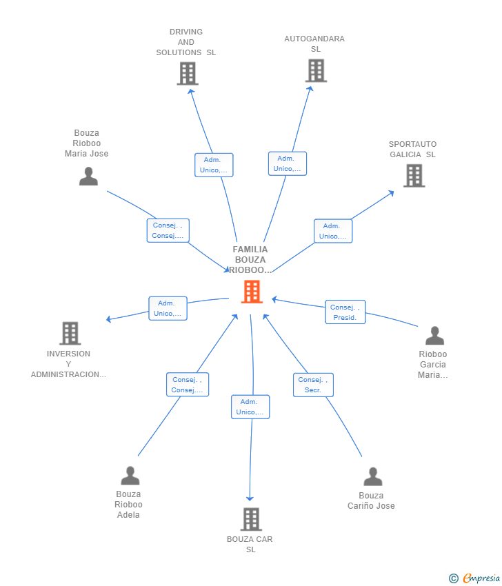 Vinculaciones societarias de FAMILIA BOUZA RIOBOO INVERSIONES SL