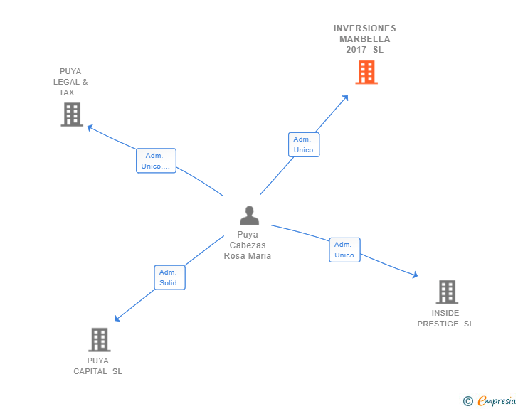Vinculaciones societarias de INVERSIONES MARBELLA 2017 SL