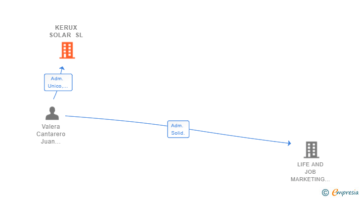 Vinculaciones societarias de KERUX SOLAR SL